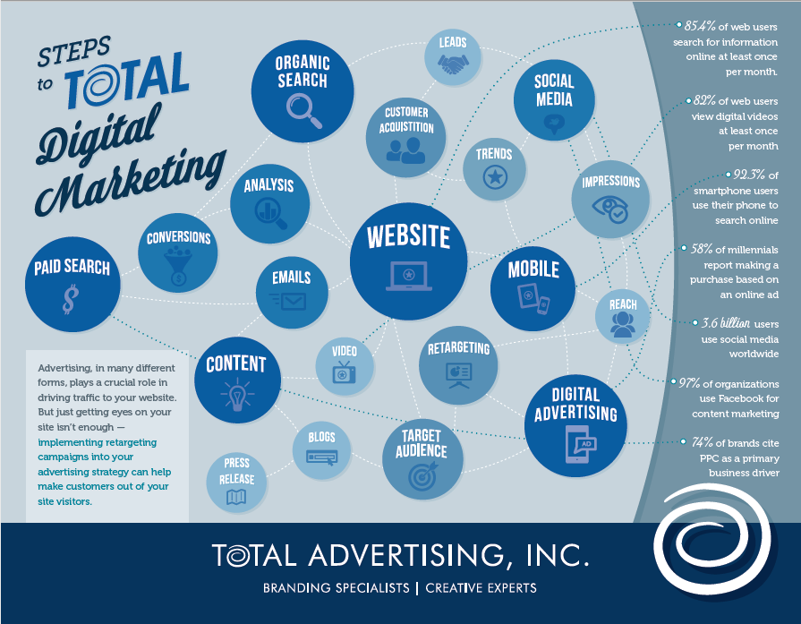 Infographic of the interlocking methods of digital marketing